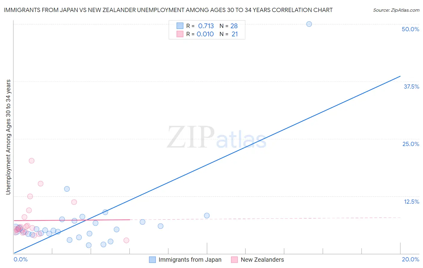 Immigrants from Japan vs New Zealander Unemployment Among Ages 30 to 34 years