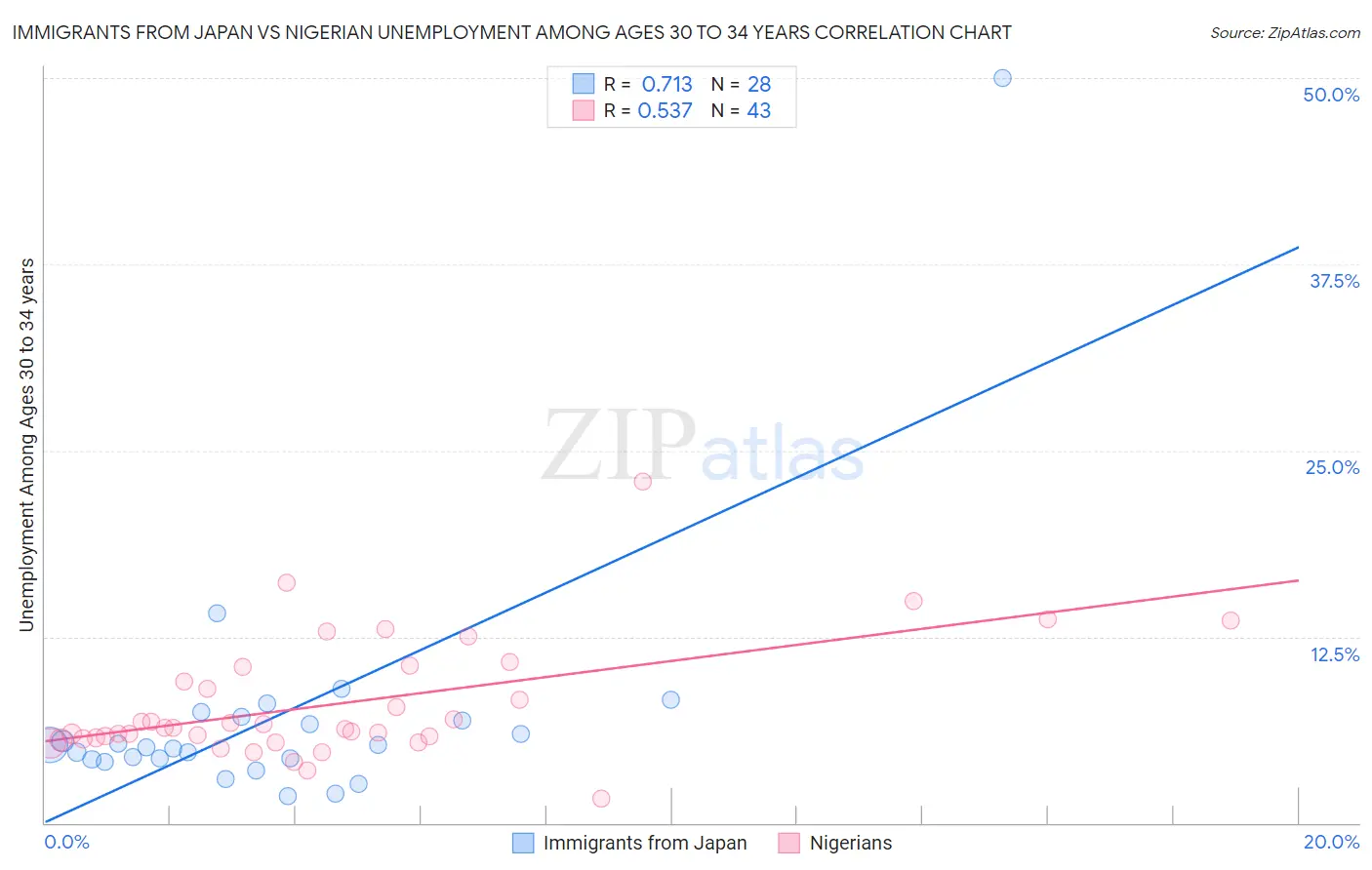 Immigrants from Japan vs Nigerian Unemployment Among Ages 30 to 34 years