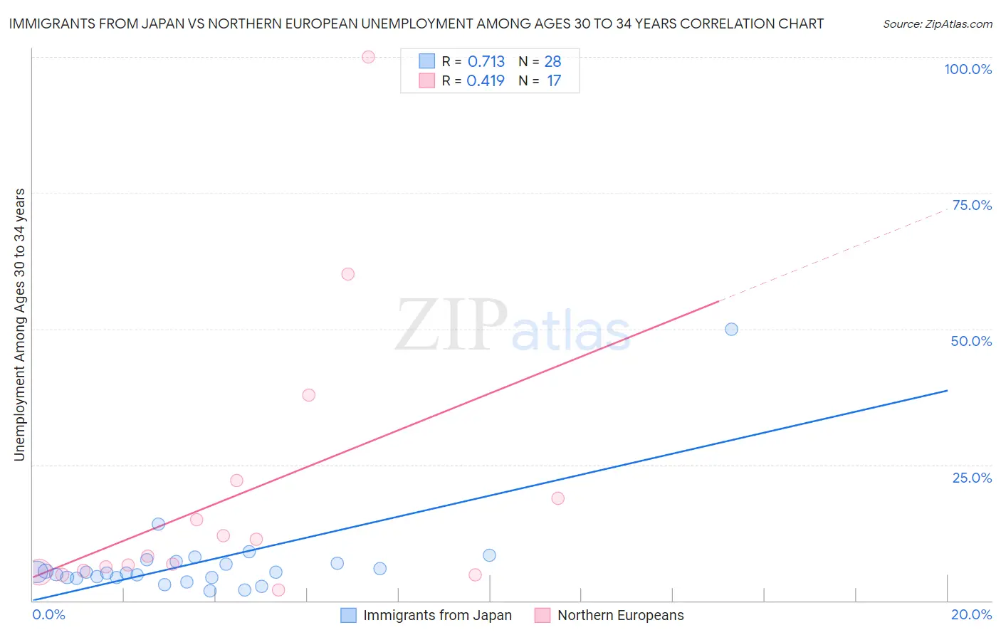 Immigrants from Japan vs Northern European Unemployment Among Ages 30 to 34 years