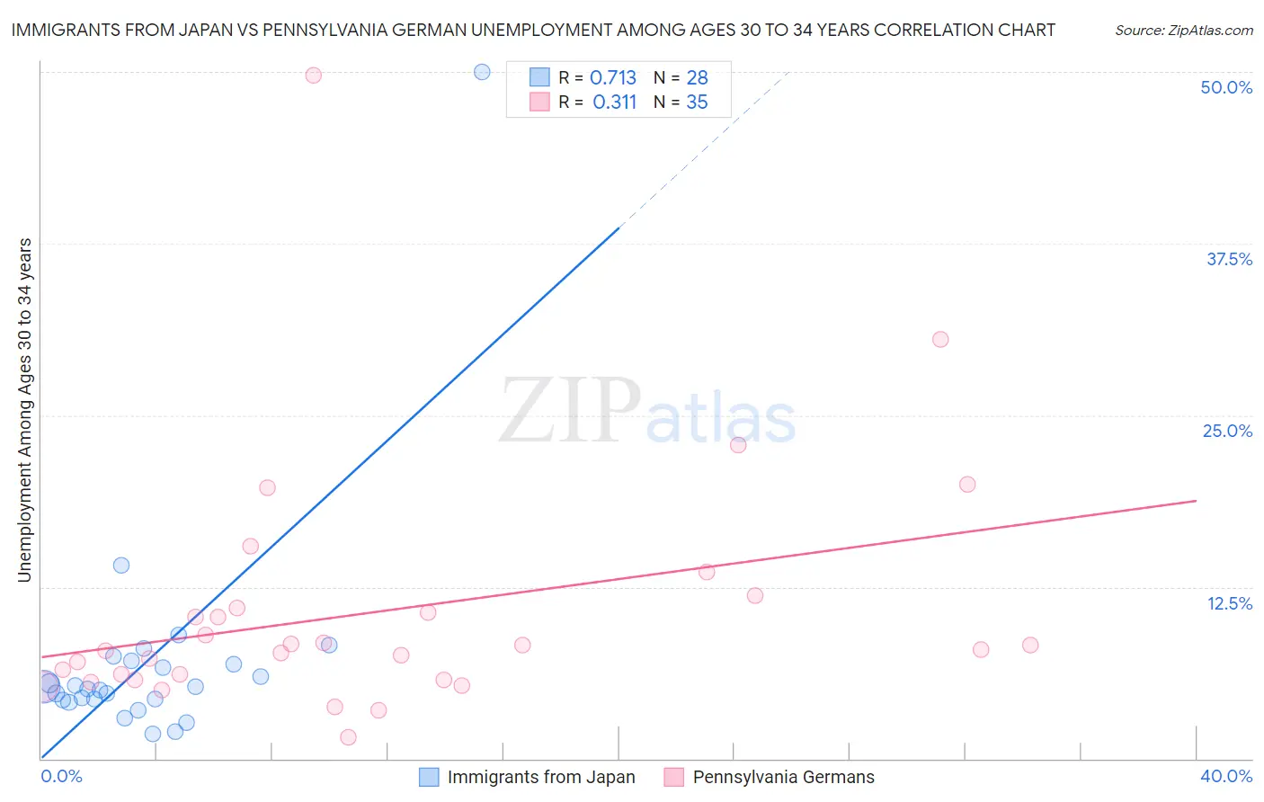 Immigrants from Japan vs Pennsylvania German Unemployment Among Ages 30 to 34 years