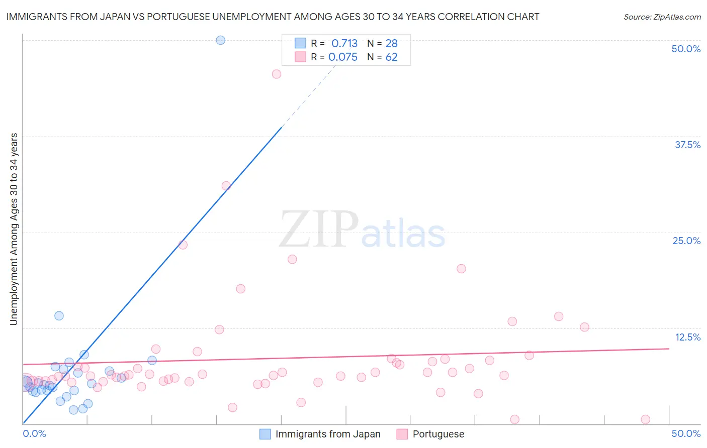 Immigrants from Japan vs Portuguese Unemployment Among Ages 30 to 34 years