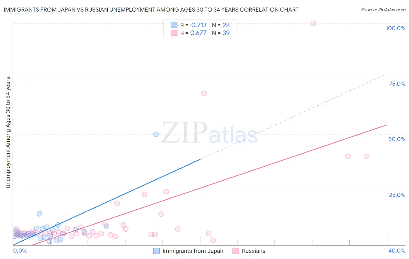 Immigrants from Japan vs Russian Unemployment Among Ages 30 to 34 years