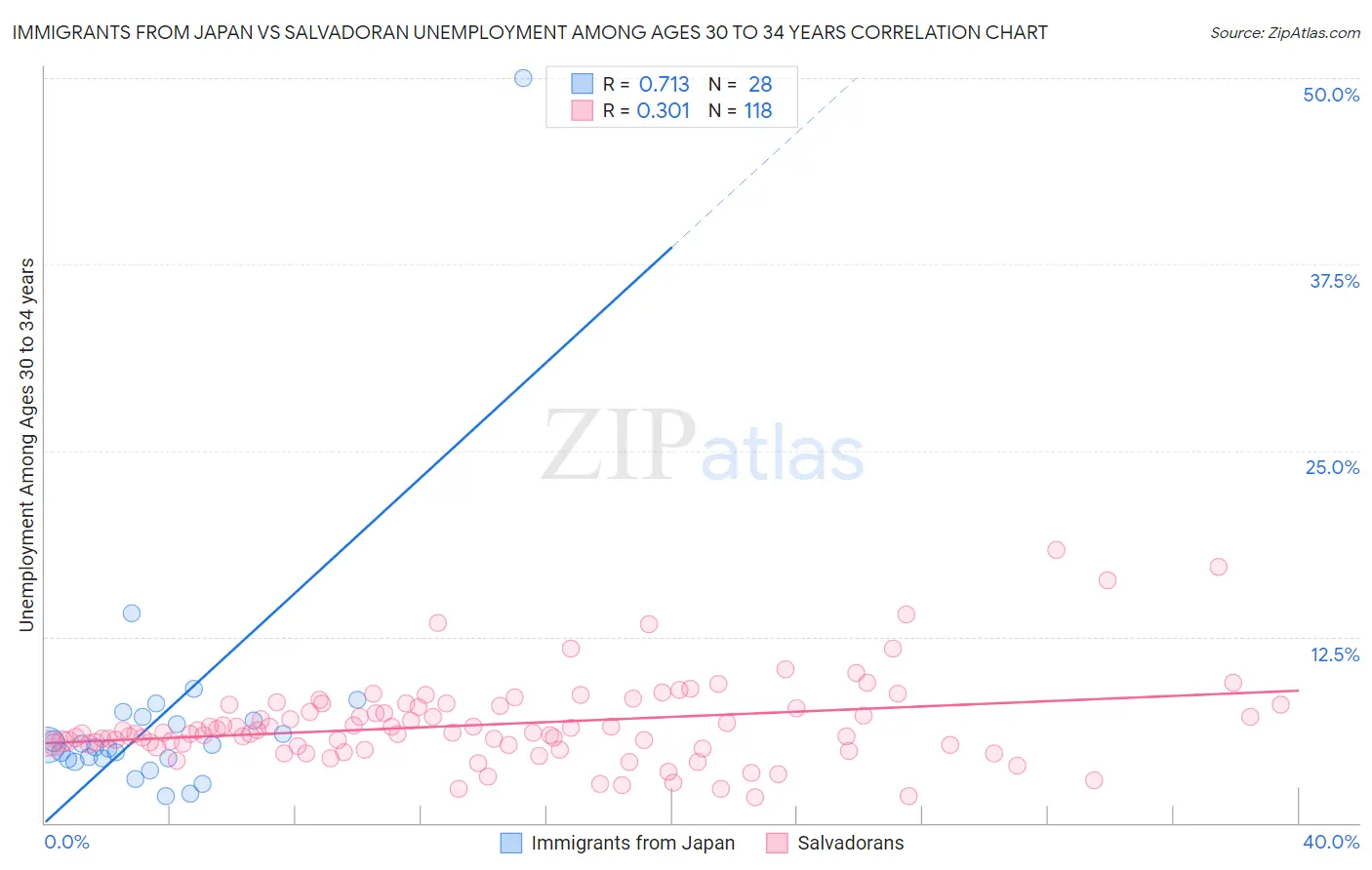 Immigrants from Japan vs Salvadoran Unemployment Among Ages 30 to 34 years