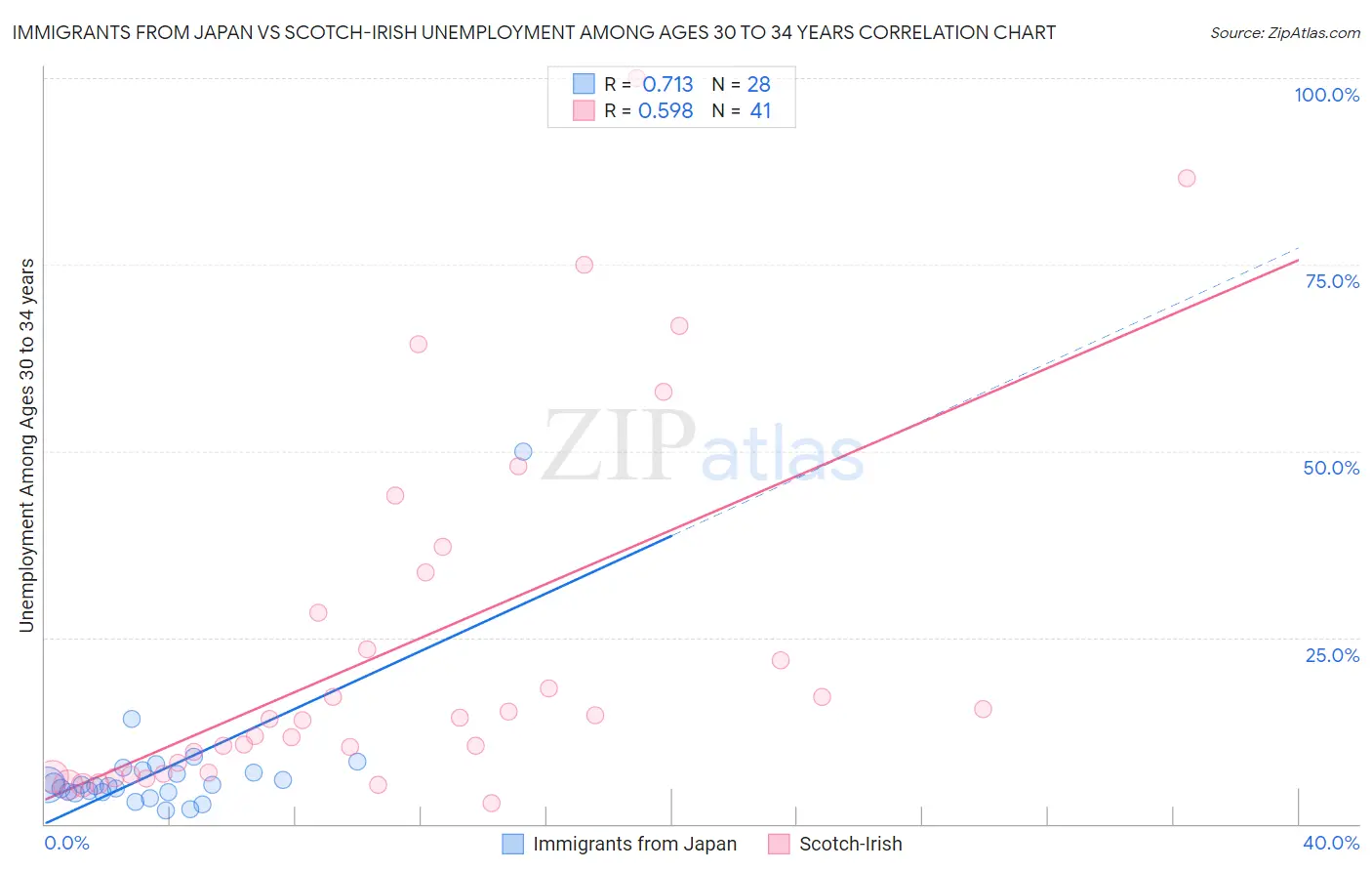 Immigrants from Japan vs Scotch-Irish Unemployment Among Ages 30 to 34 years