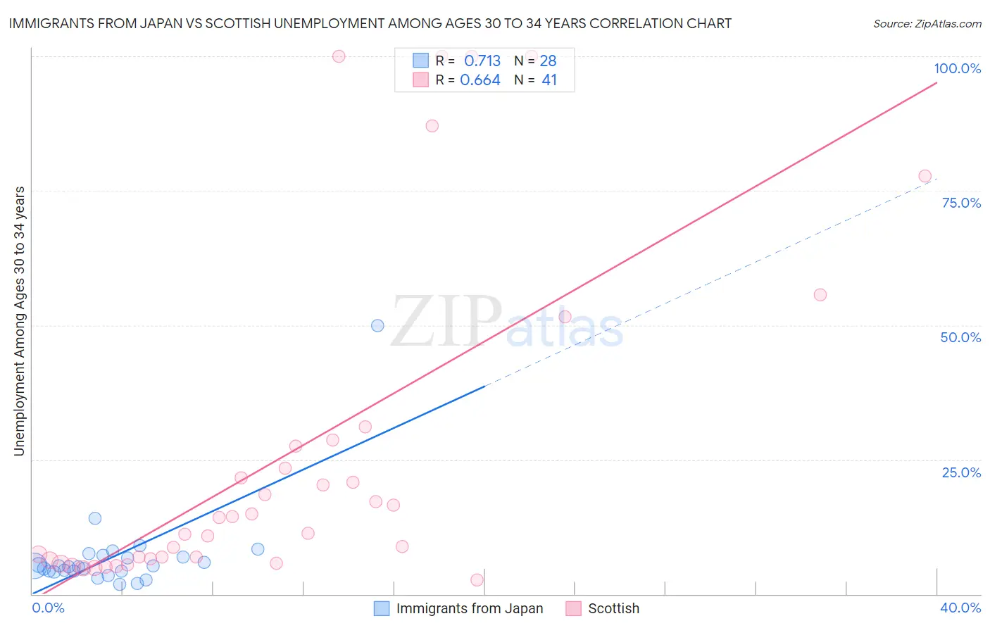 Immigrants from Japan vs Scottish Unemployment Among Ages 30 to 34 years