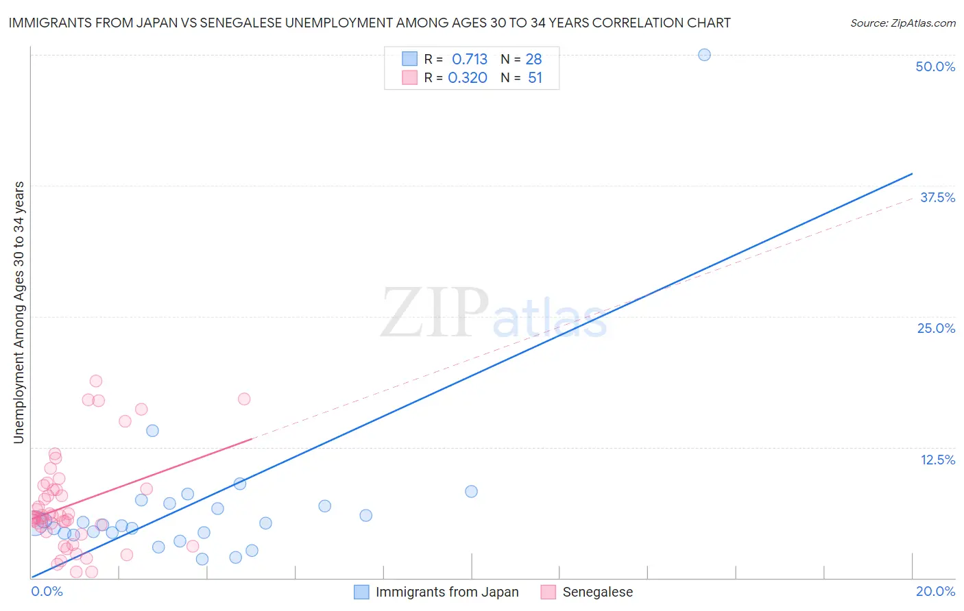 Immigrants from Japan vs Senegalese Unemployment Among Ages 30 to 34 years