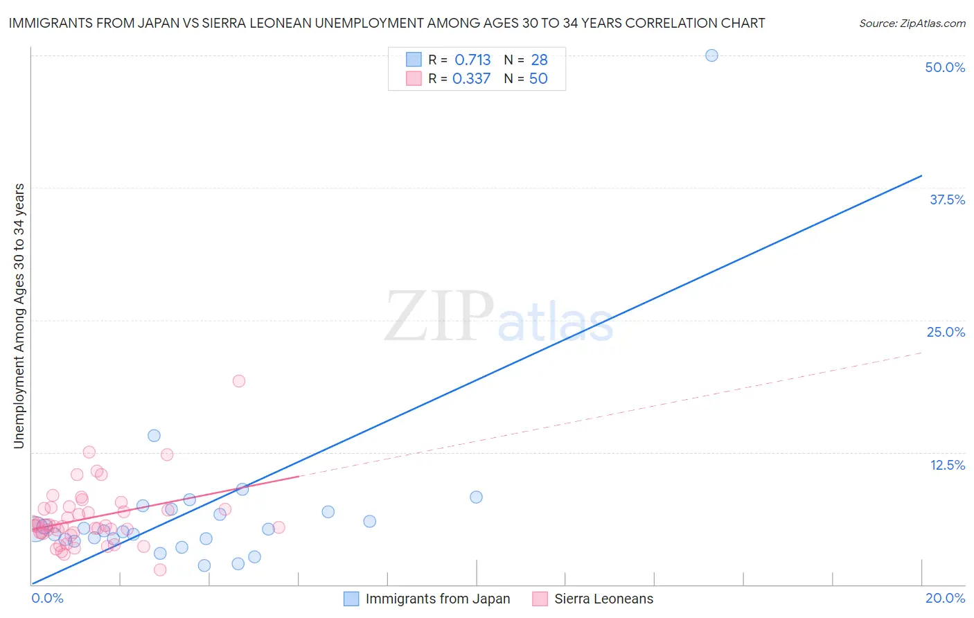 Immigrants from Japan vs Sierra Leonean Unemployment Among Ages 30 to 34 years