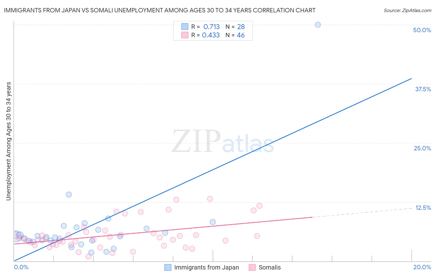 Immigrants from Japan vs Somali Unemployment Among Ages 30 to 34 years