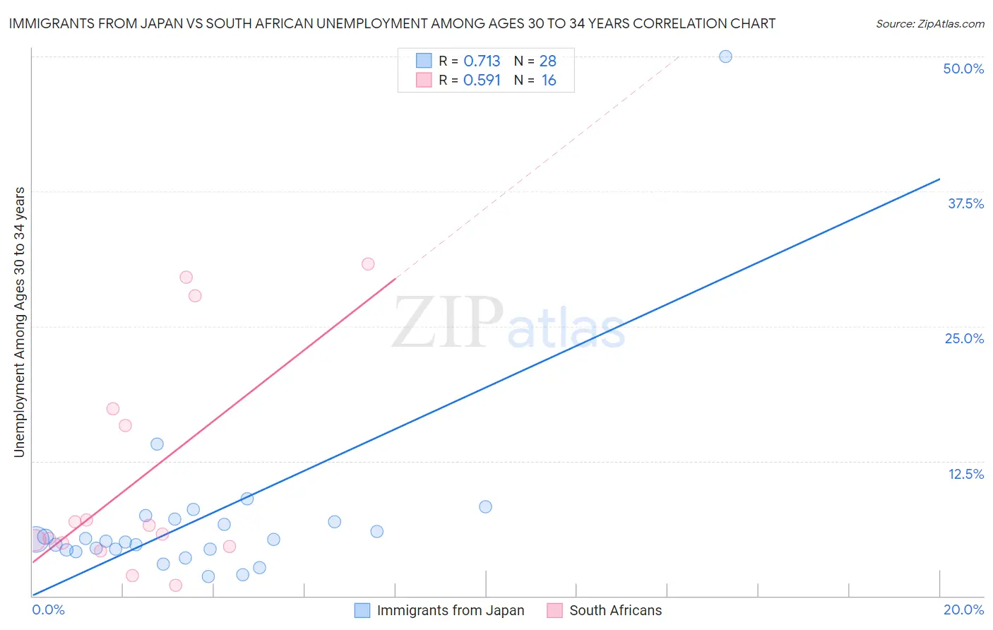 Immigrants from Japan vs South African Unemployment Among Ages 30 to 34 years