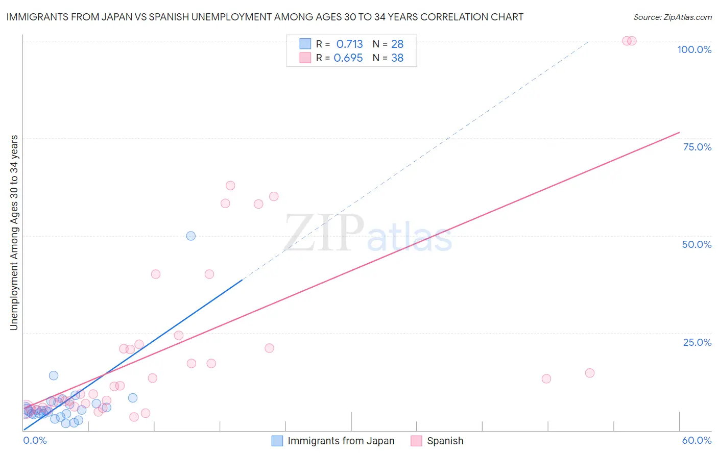 Immigrants from Japan vs Spanish Unemployment Among Ages 30 to 34 years