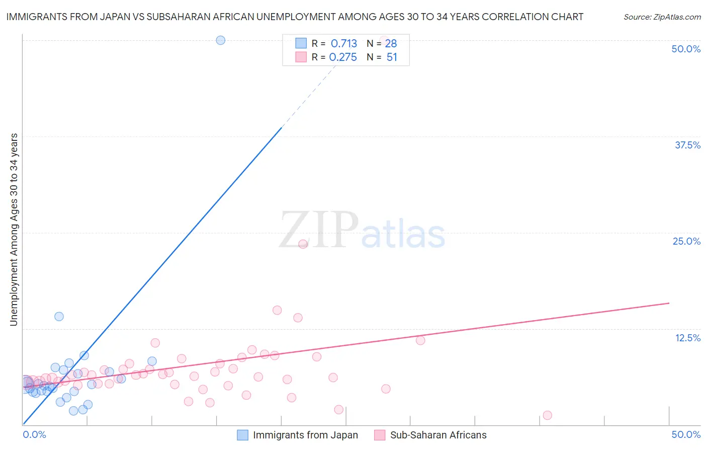 Immigrants from Japan vs Subsaharan African Unemployment Among Ages 30 to 34 years