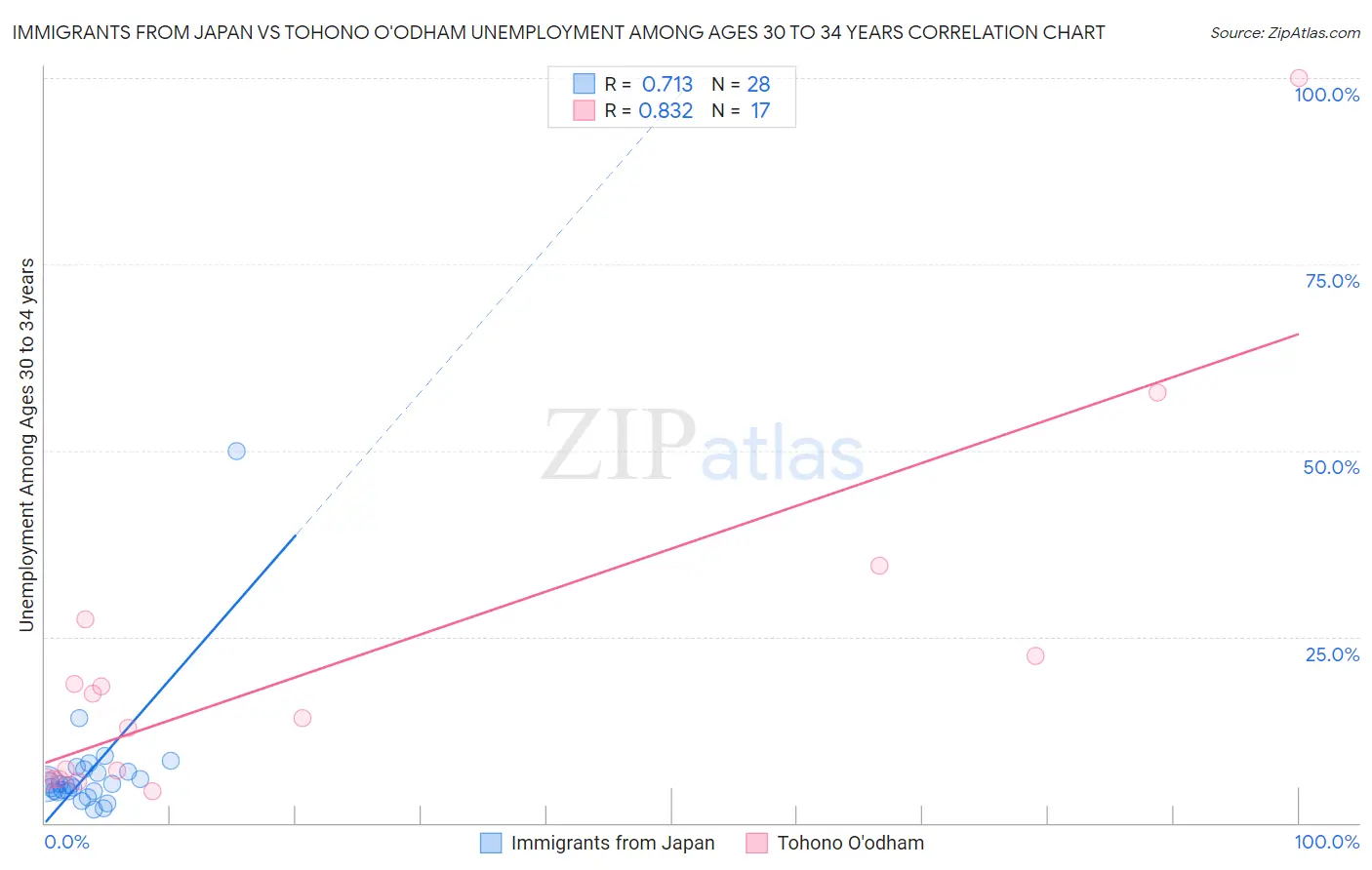 Immigrants from Japan vs Tohono O'odham Unemployment Among Ages 30 to 34 years
