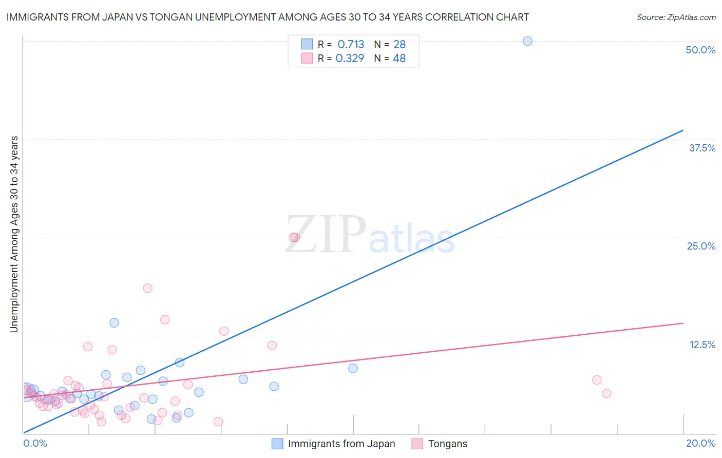 Immigrants from Japan vs Tongan Unemployment Among Ages 30 to 34 years