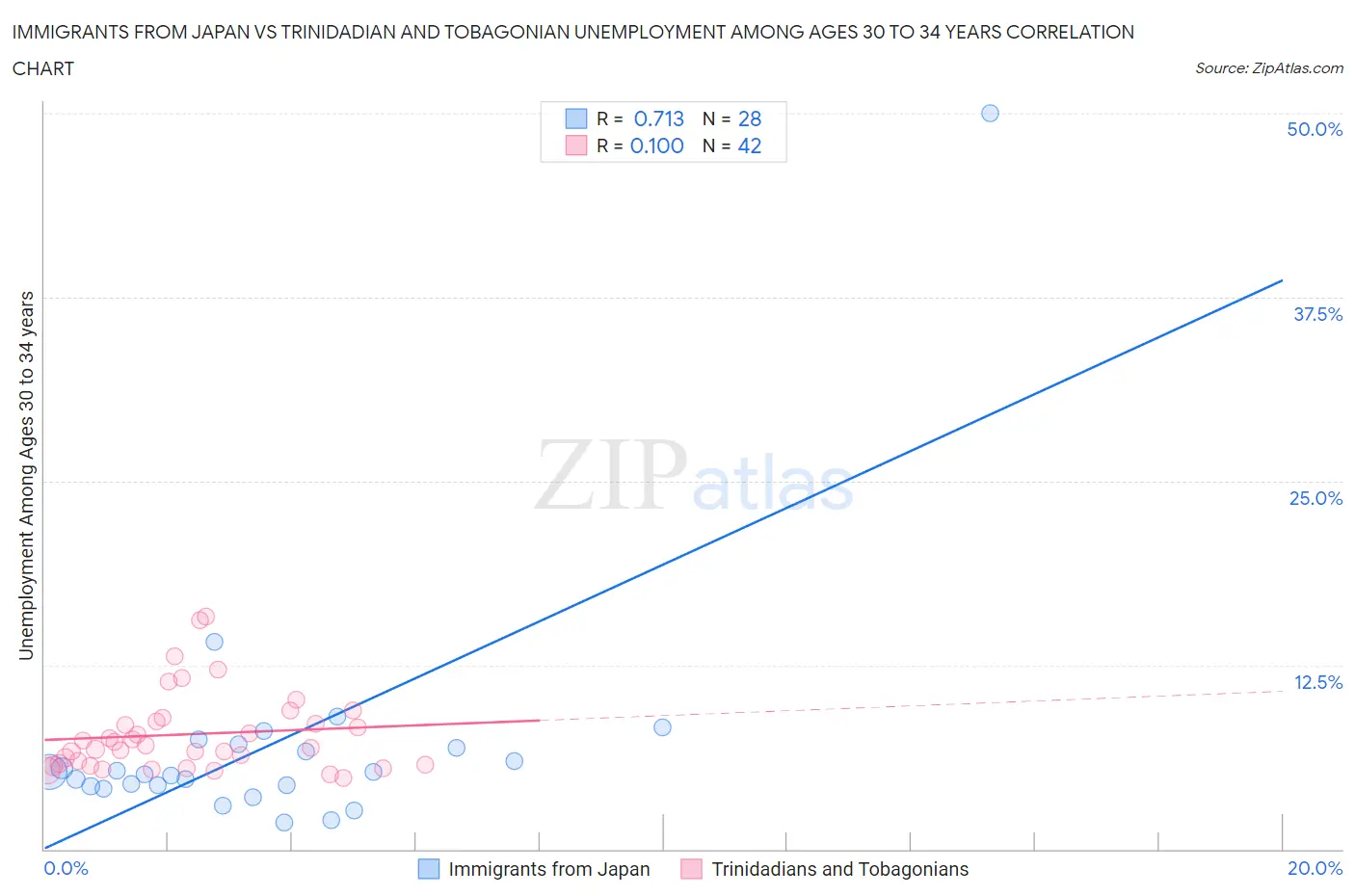 Immigrants from Japan vs Trinidadian and Tobagonian Unemployment Among Ages 30 to 34 years