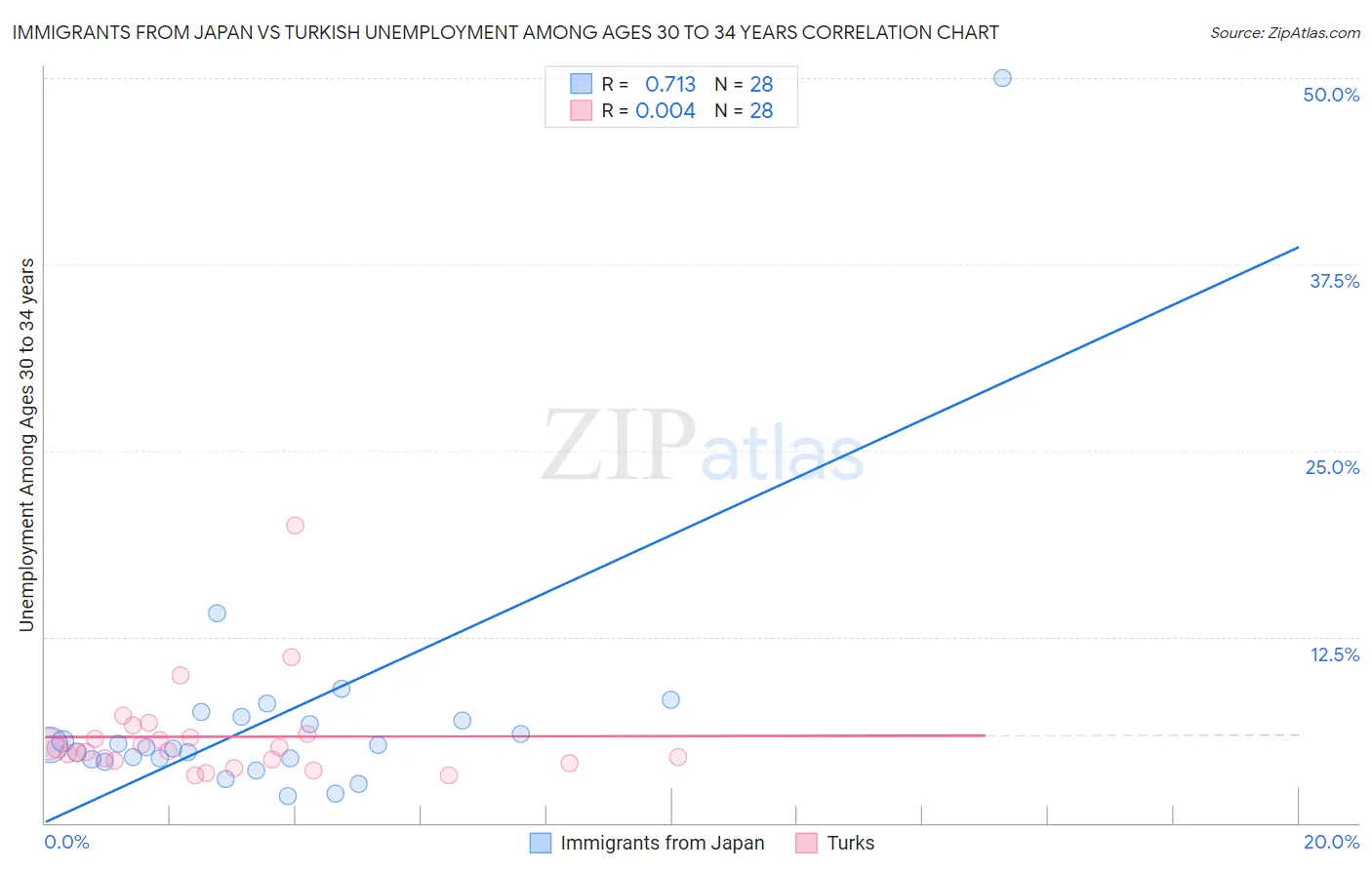 Immigrants from Japan vs Turkish Unemployment Among Ages 30 to 34 years
