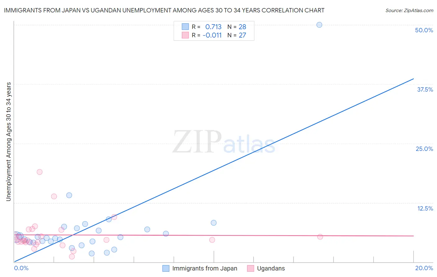 Immigrants from Japan vs Ugandan Unemployment Among Ages 30 to 34 years