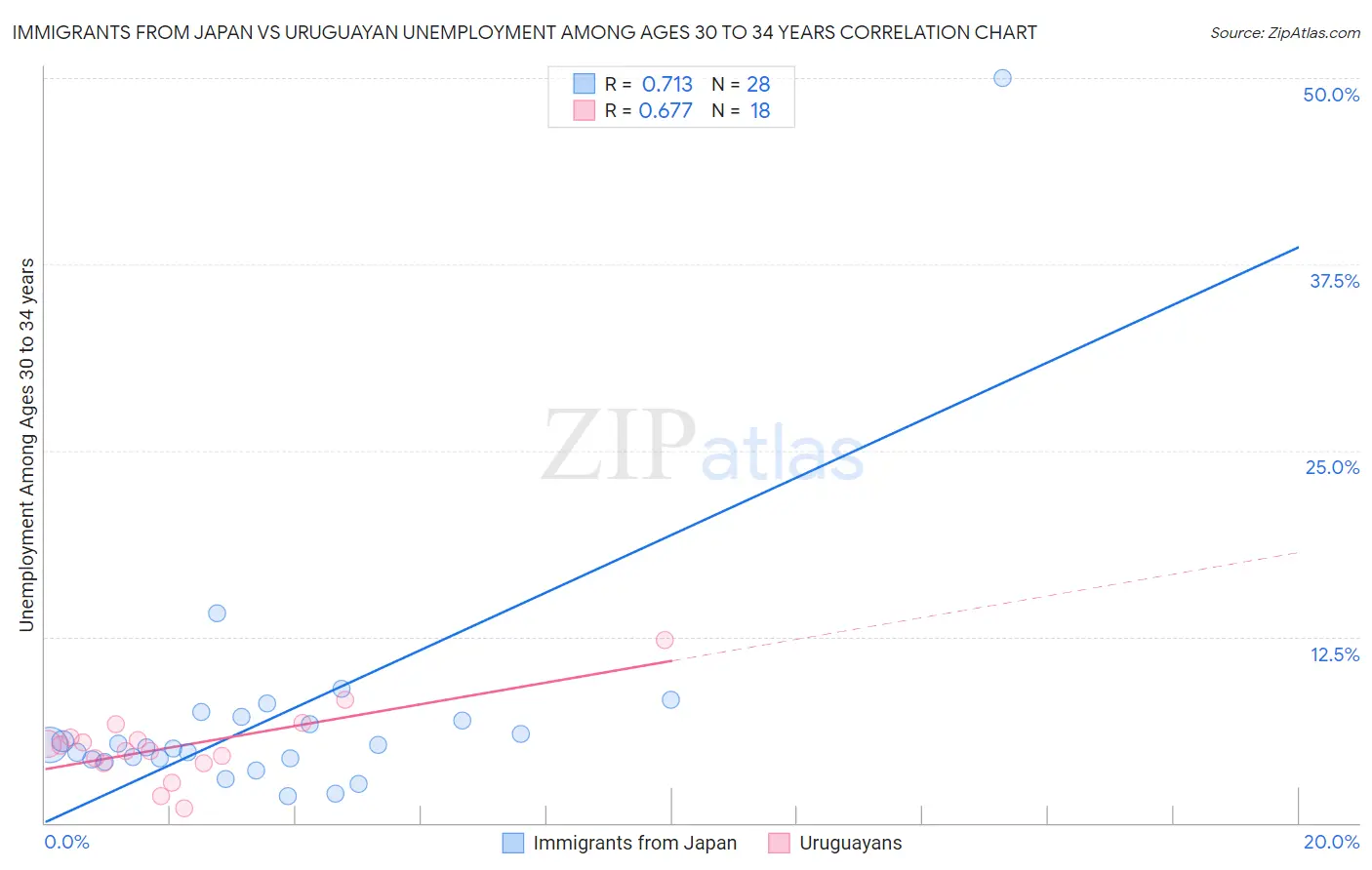 Immigrants from Japan vs Uruguayan Unemployment Among Ages 30 to 34 years