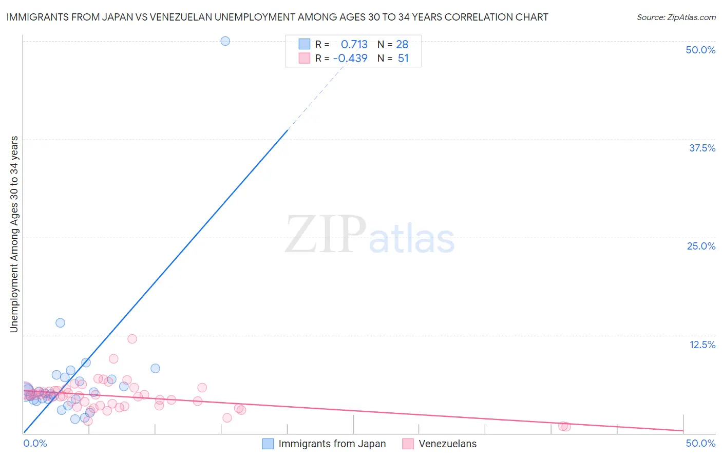 Immigrants from Japan vs Venezuelan Unemployment Among Ages 30 to 34 years