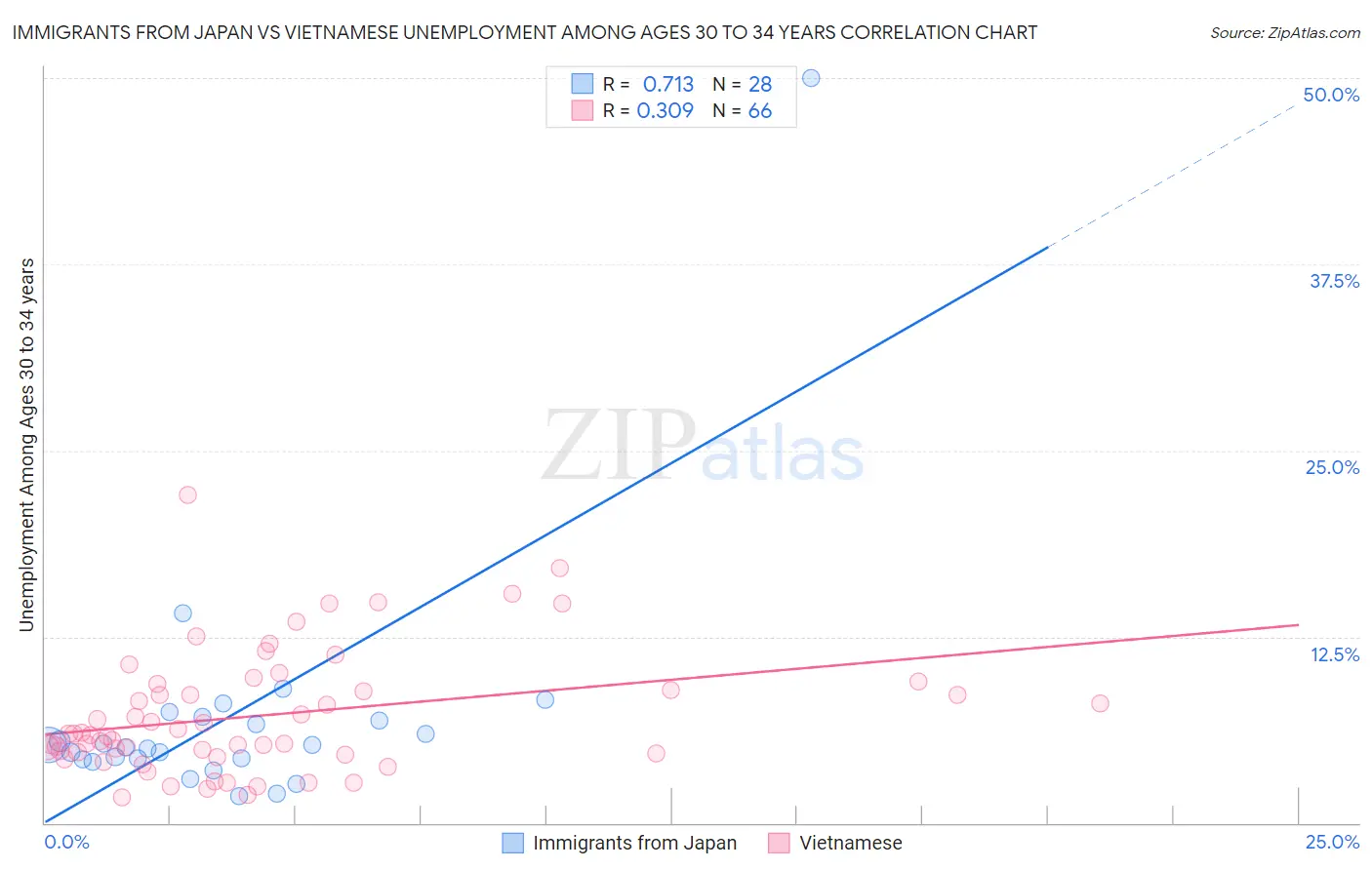 Immigrants from Japan vs Vietnamese Unemployment Among Ages 30 to 34 years