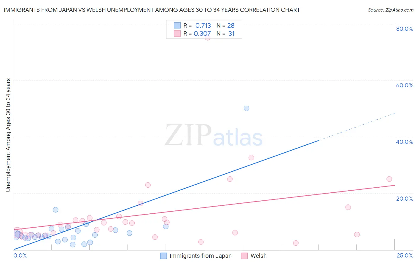 Immigrants from Japan vs Welsh Unemployment Among Ages 30 to 34 years