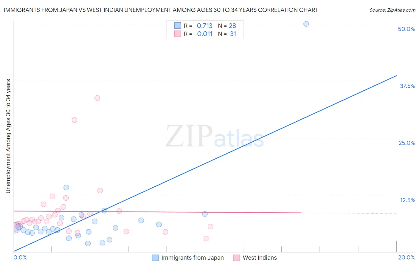 Immigrants from Japan vs West Indian Unemployment Among Ages 30 to 34 years