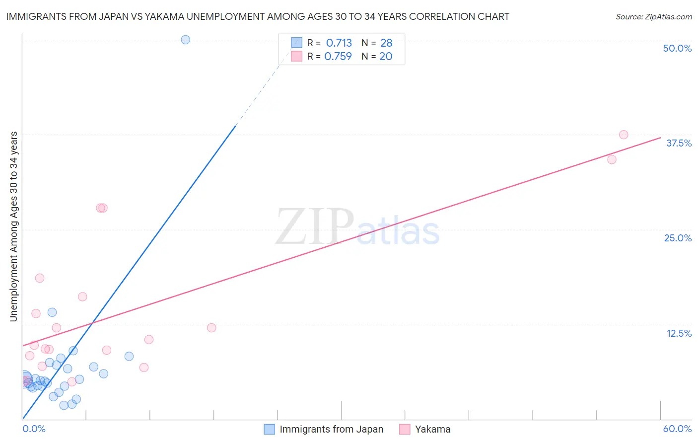 Immigrants from Japan vs Yakama Unemployment Among Ages 30 to 34 years
