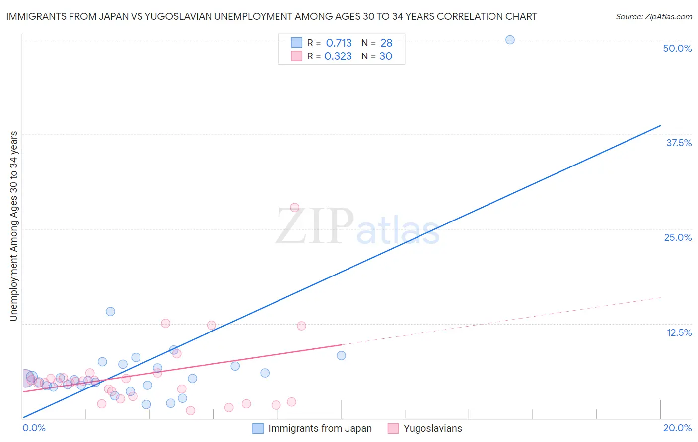 Immigrants from Japan vs Yugoslavian Unemployment Among Ages 30 to 34 years