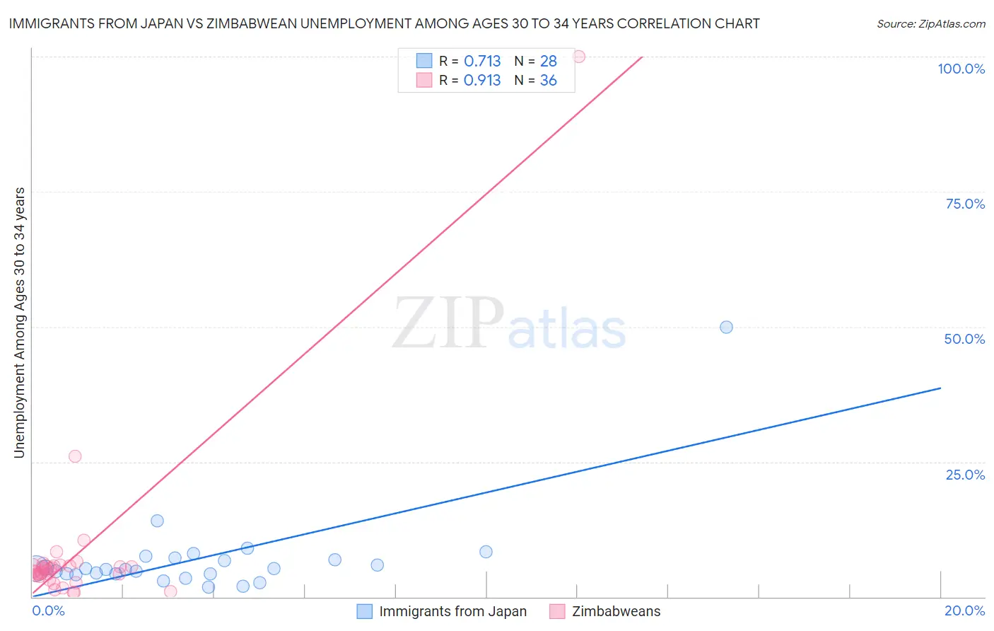 Immigrants from Japan vs Zimbabwean Unemployment Among Ages 30 to 34 years