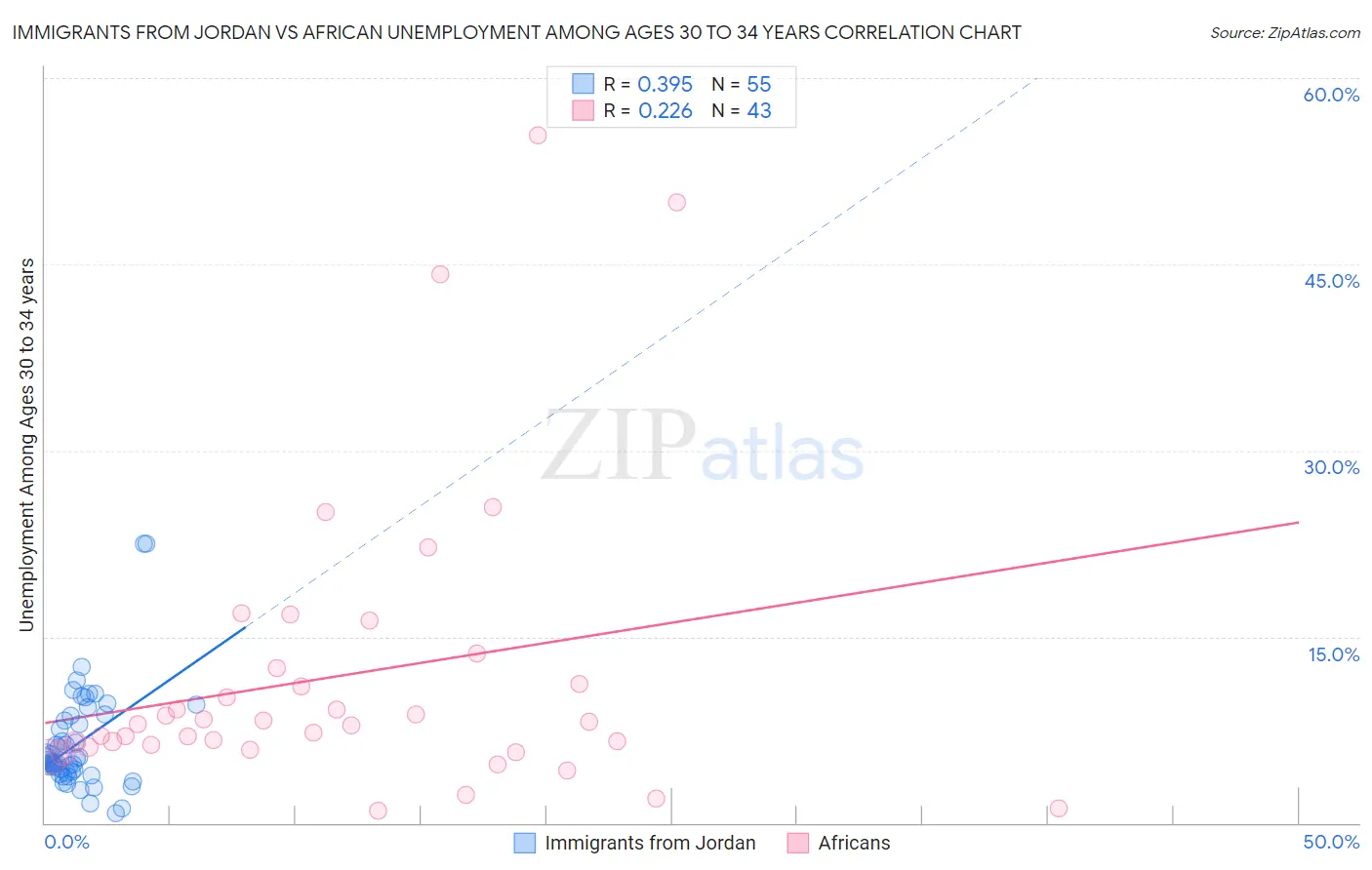 Immigrants from Jordan vs African Unemployment Among Ages 30 to 34 years
