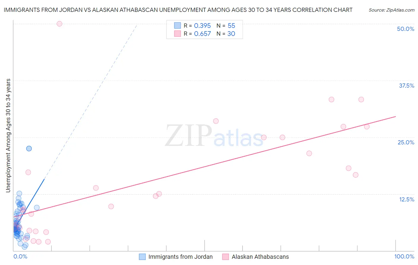 Immigrants from Jordan vs Alaskan Athabascan Unemployment Among Ages 30 to 34 years