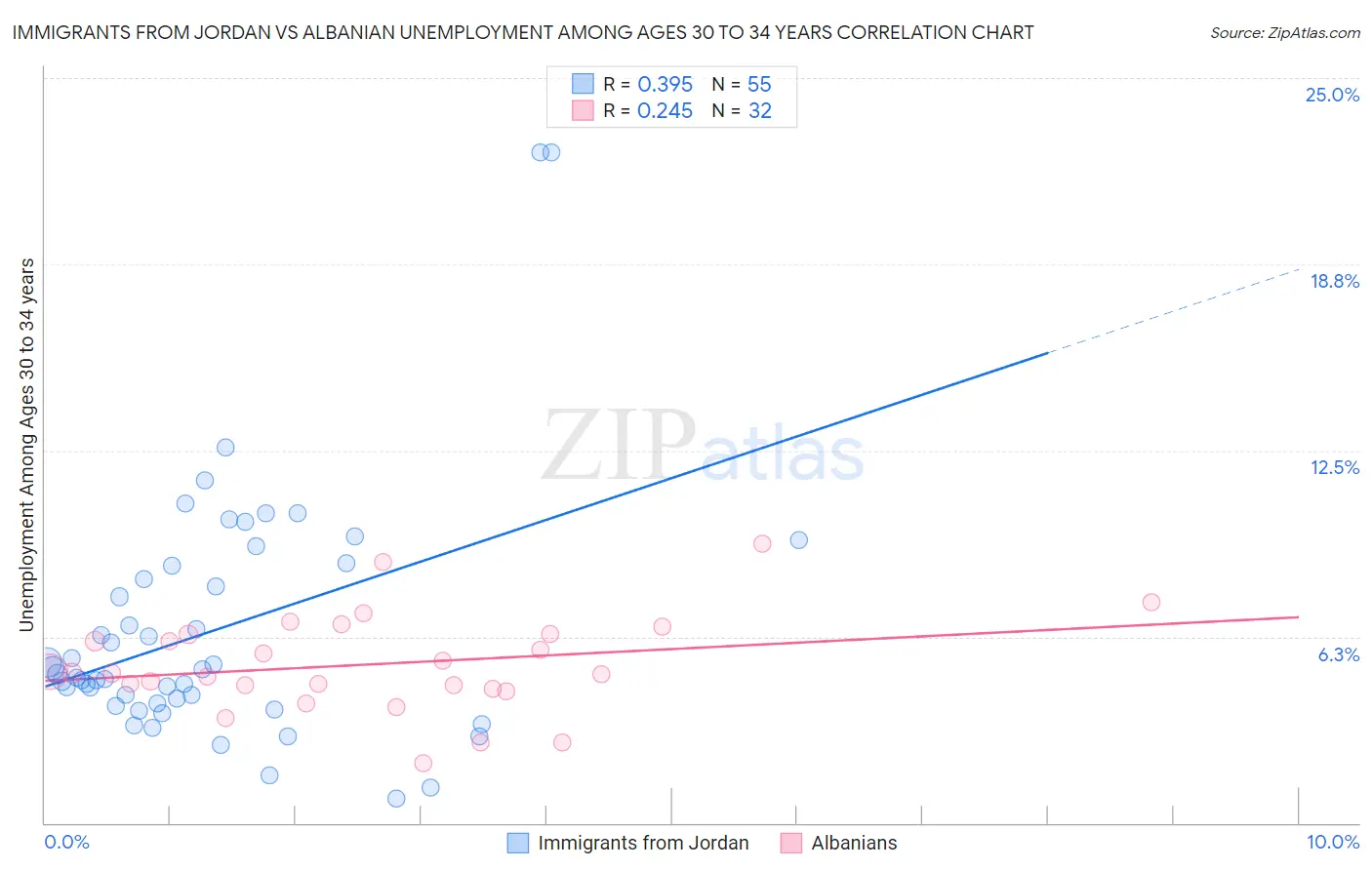 Immigrants from Jordan vs Albanian Unemployment Among Ages 30 to 34 years