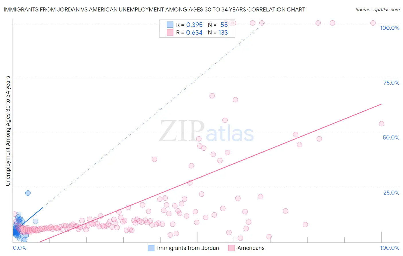 Immigrants from Jordan vs American Unemployment Among Ages 30 to 34 years