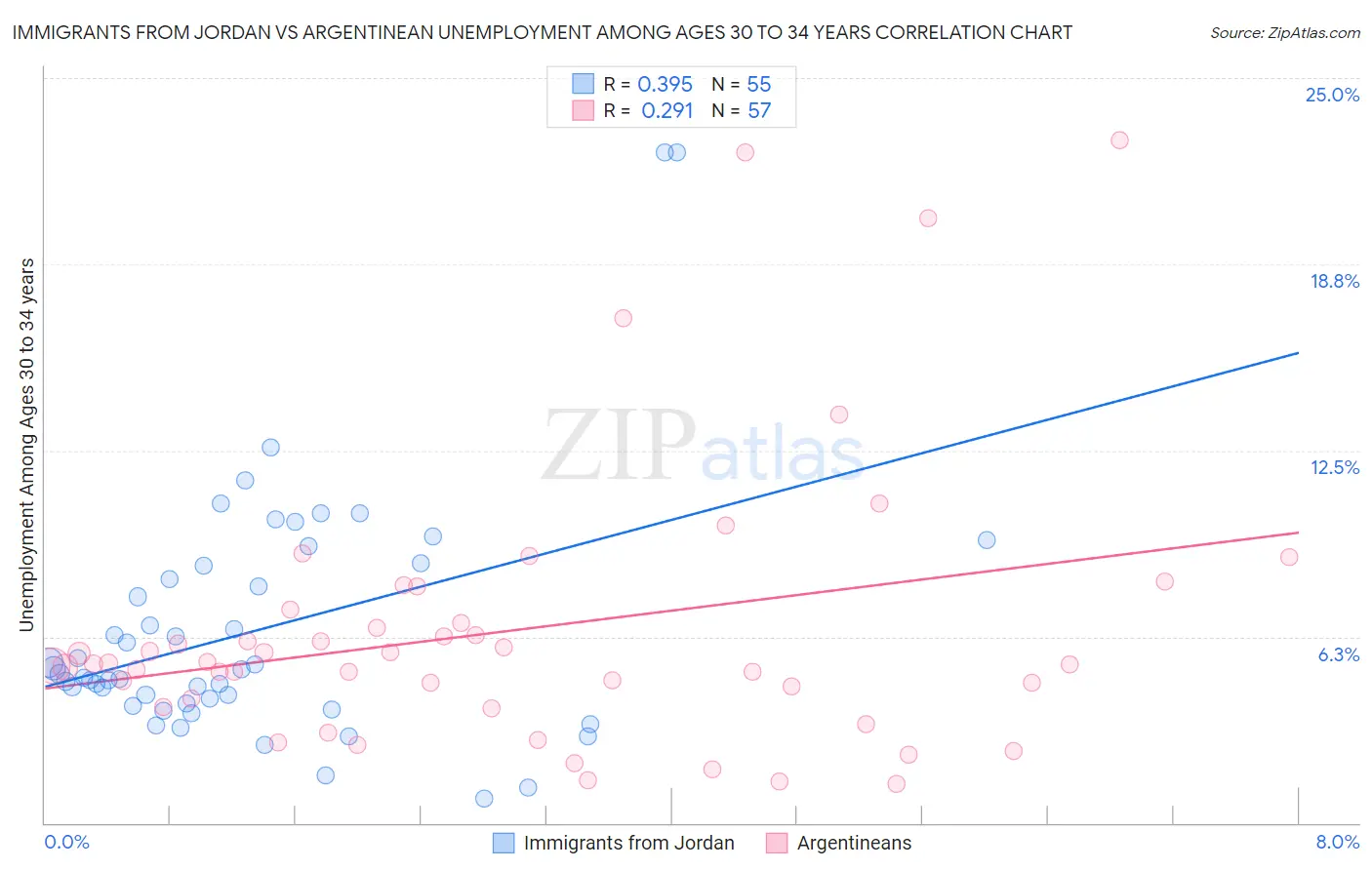 Immigrants from Jordan vs Argentinean Unemployment Among Ages 30 to 34 years