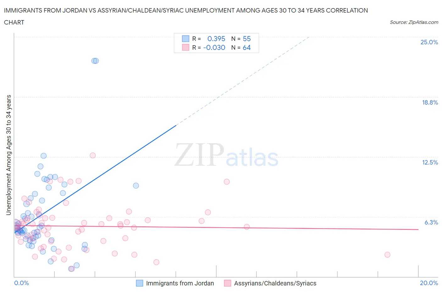 Immigrants from Jordan vs Assyrian/Chaldean/Syriac Unemployment Among Ages 30 to 34 years