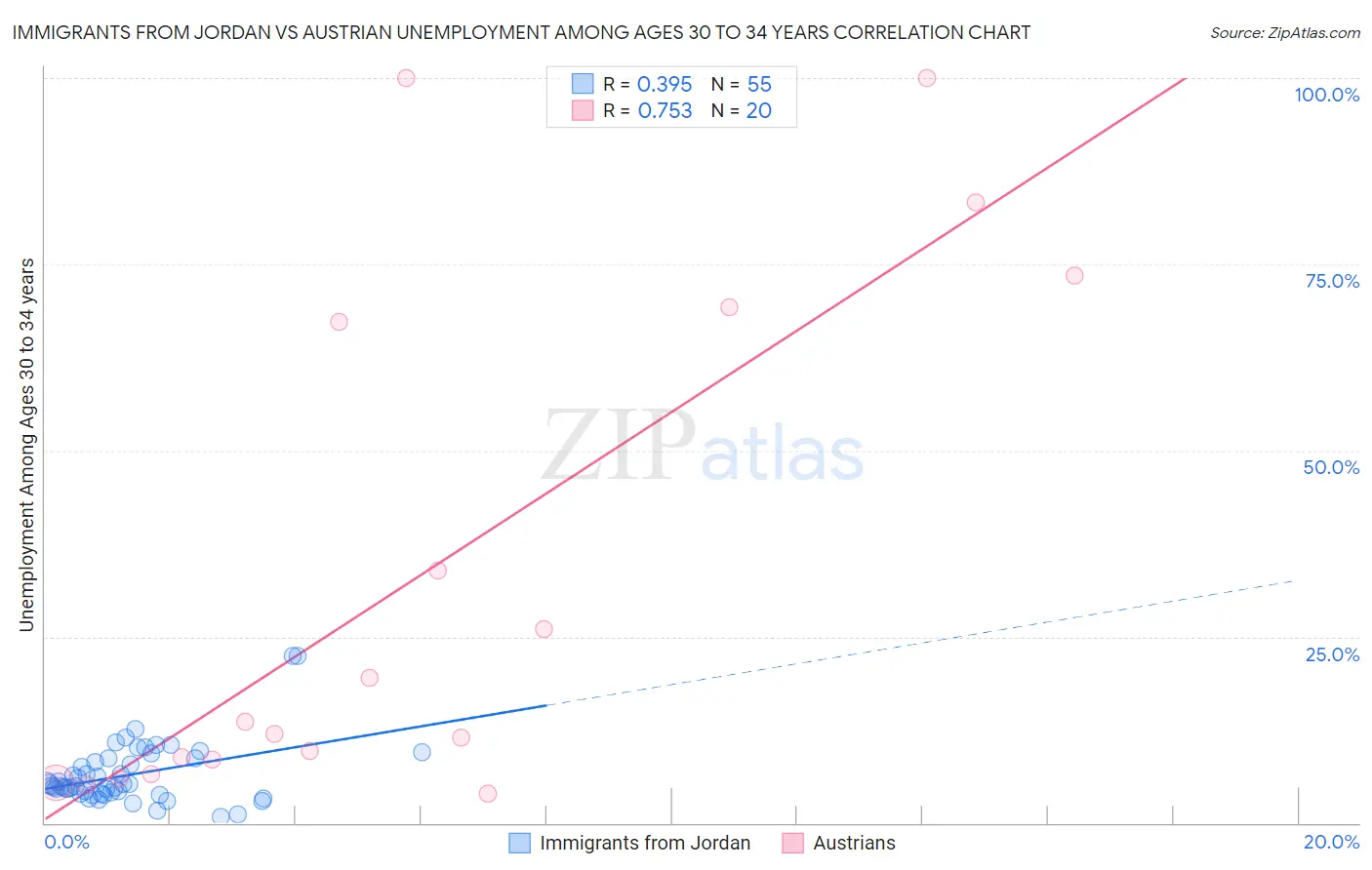 Immigrants from Jordan vs Austrian Unemployment Among Ages 30 to 34 years