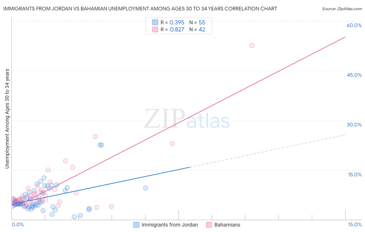 Immigrants from Jordan vs Bahamian Unemployment Among Ages 30 to 34 years