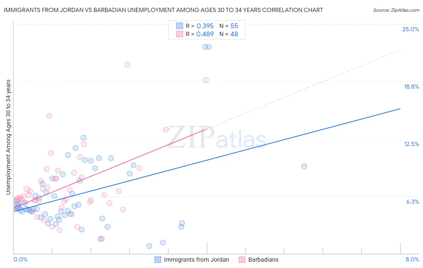 Immigrants from Jordan vs Barbadian Unemployment Among Ages 30 to 34 years