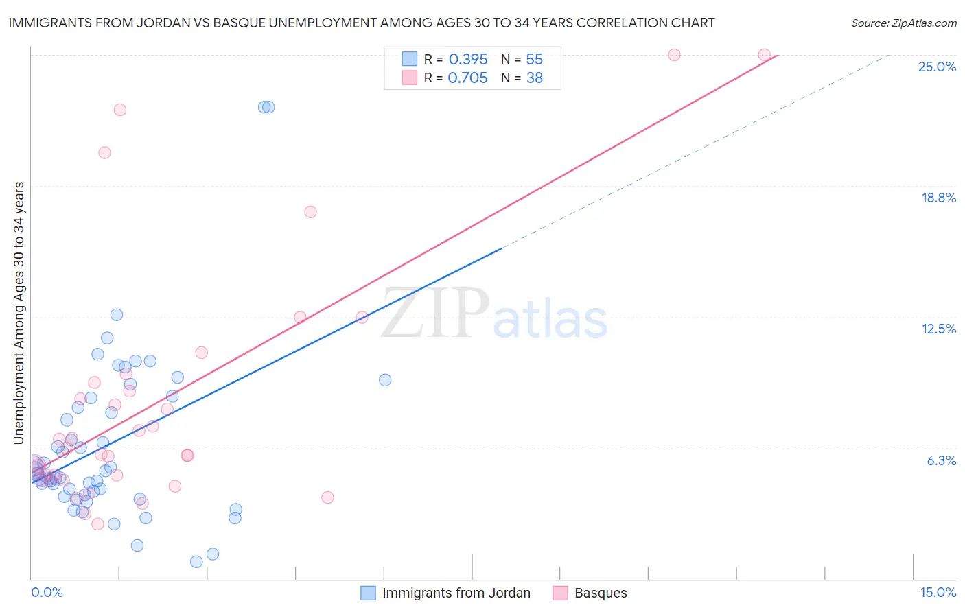 Immigrants from Jordan vs Basque Unemployment Among Ages 30 to 34 years