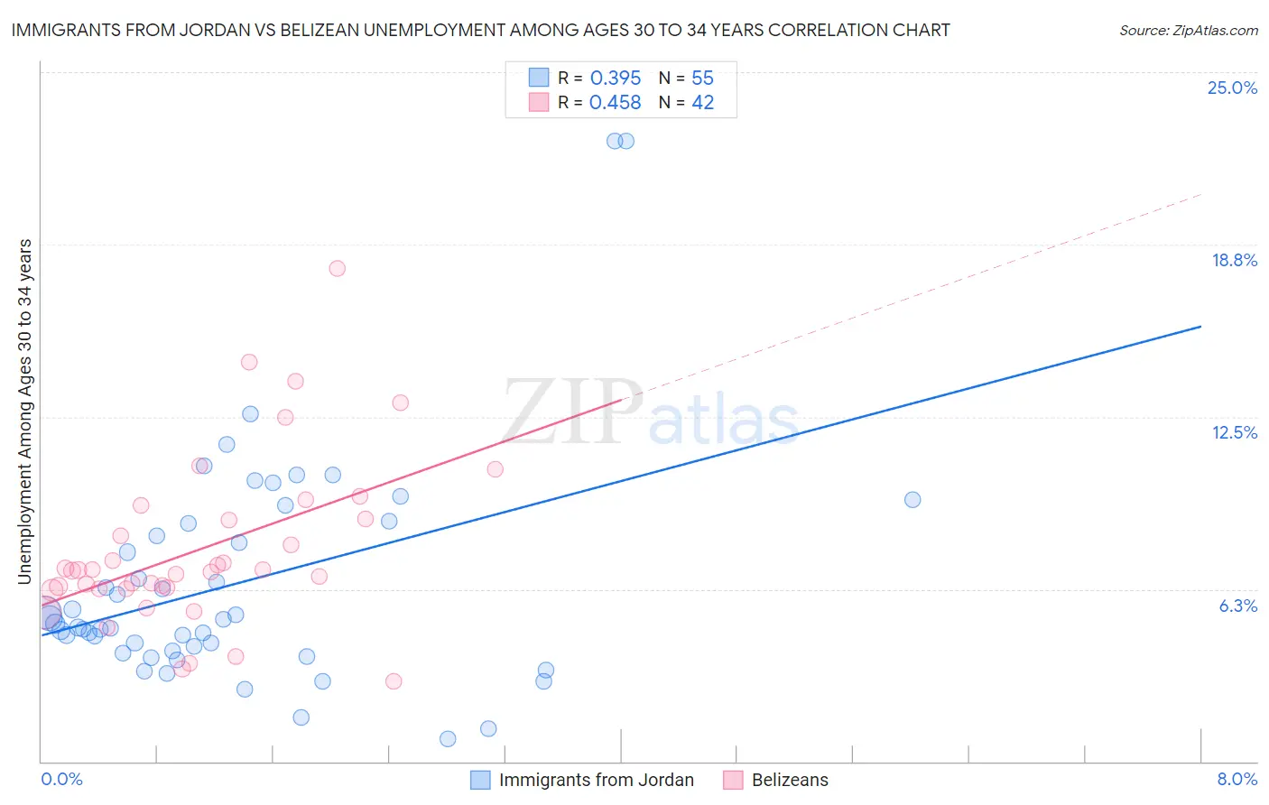 Immigrants from Jordan vs Belizean Unemployment Among Ages 30 to 34 years