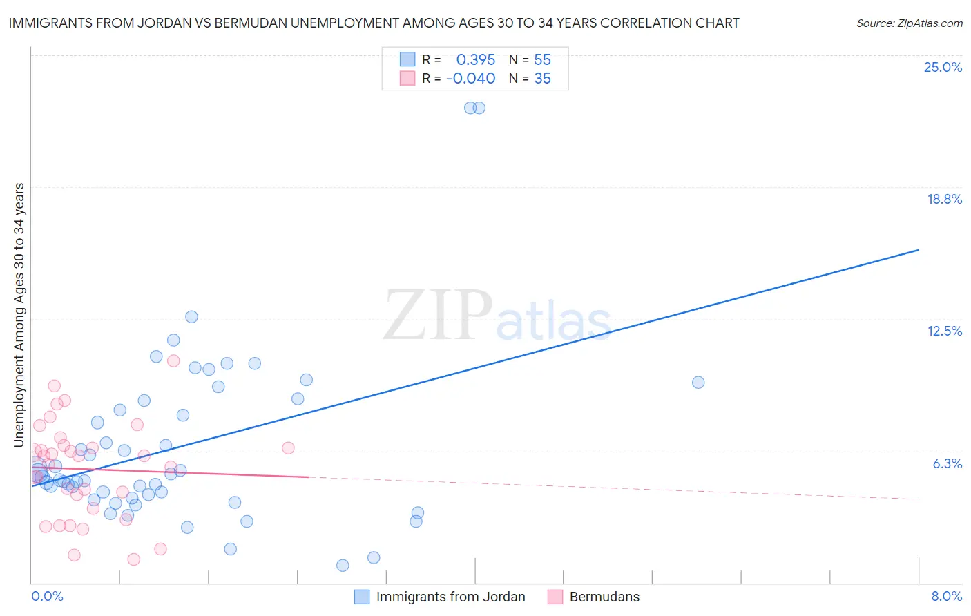 Immigrants from Jordan vs Bermudan Unemployment Among Ages 30 to 34 years