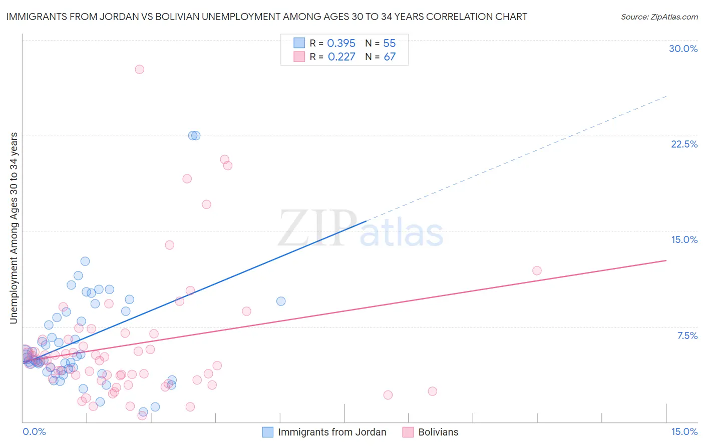 Immigrants from Jordan vs Bolivian Unemployment Among Ages 30 to 34 years