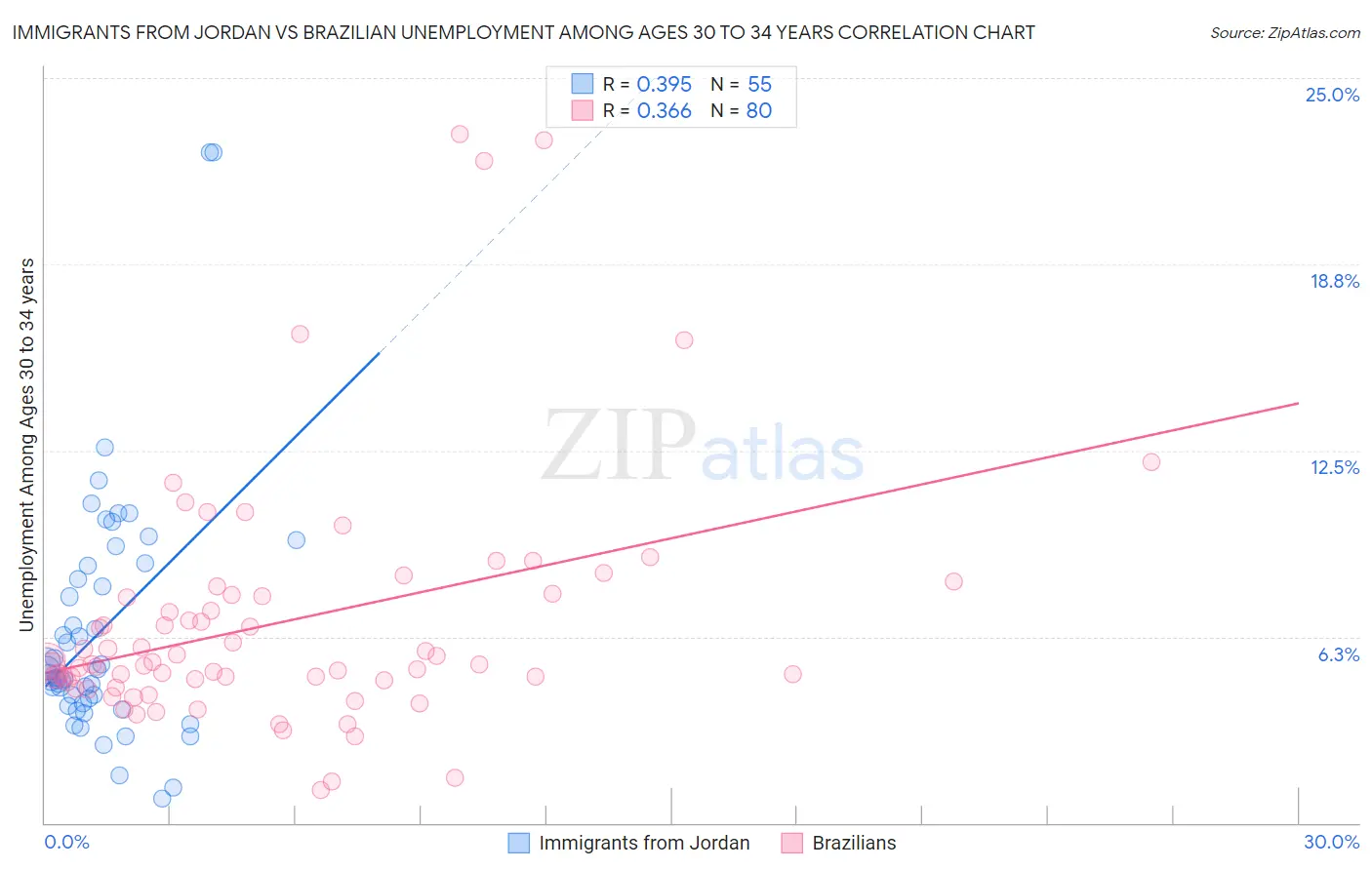 Immigrants from Jordan vs Brazilian Unemployment Among Ages 30 to 34 years