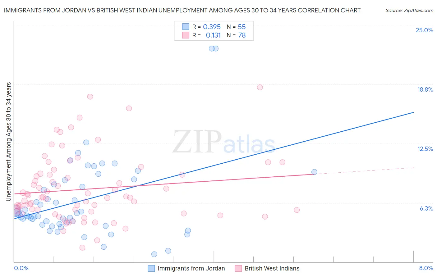 Immigrants from Jordan vs British West Indian Unemployment Among Ages 30 to 34 years