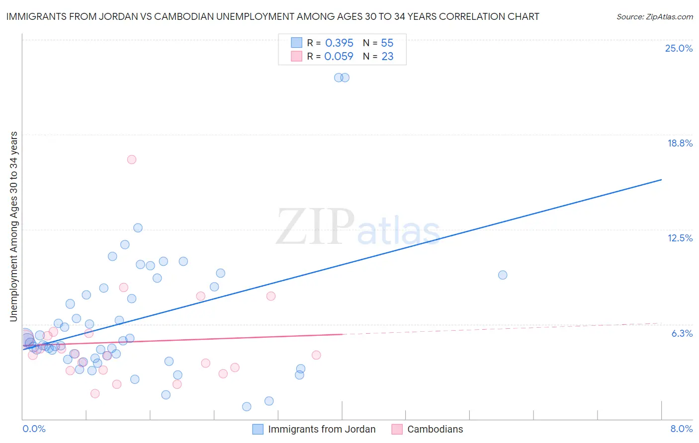 Immigrants from Jordan vs Cambodian Unemployment Among Ages 30 to 34 years