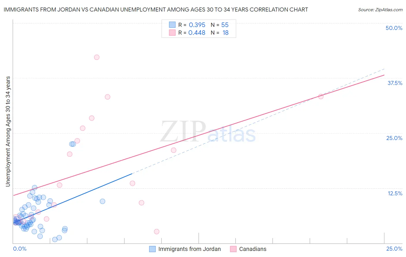 Immigrants from Jordan vs Canadian Unemployment Among Ages 30 to 34 years