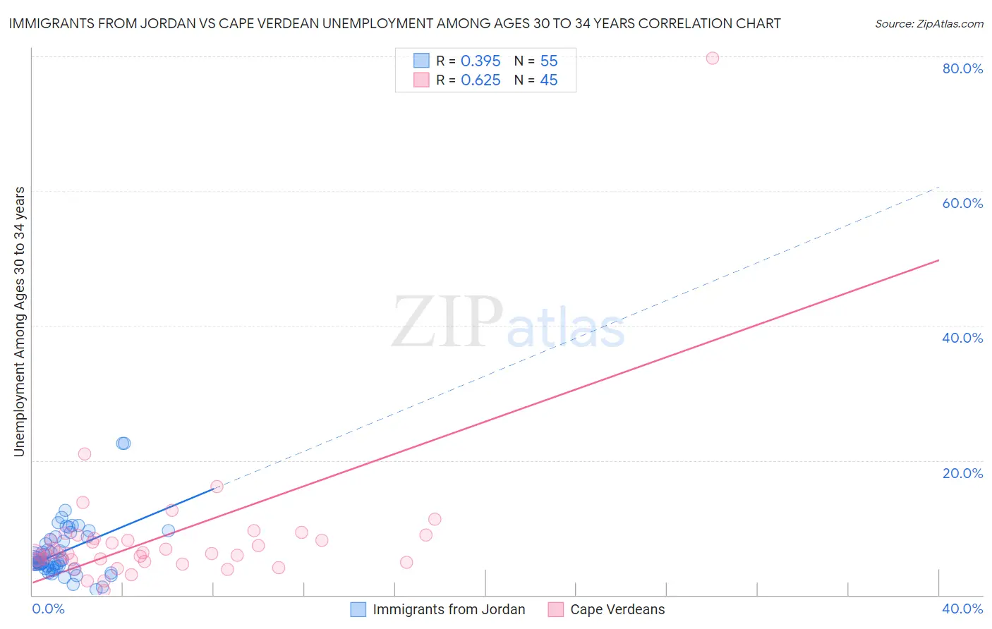 Immigrants from Jordan vs Cape Verdean Unemployment Among Ages 30 to 34 years