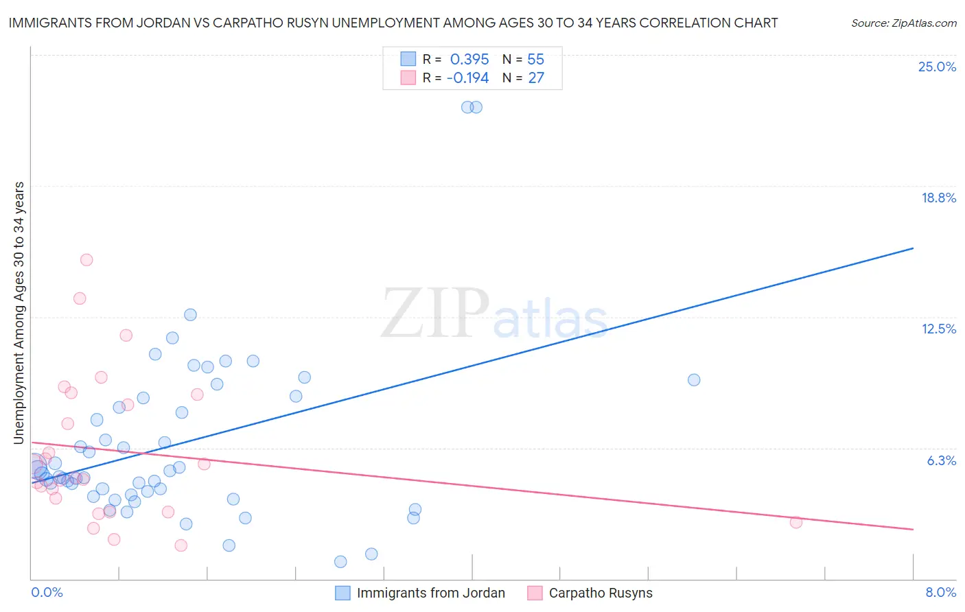 Immigrants from Jordan vs Carpatho Rusyn Unemployment Among Ages 30 to 34 years