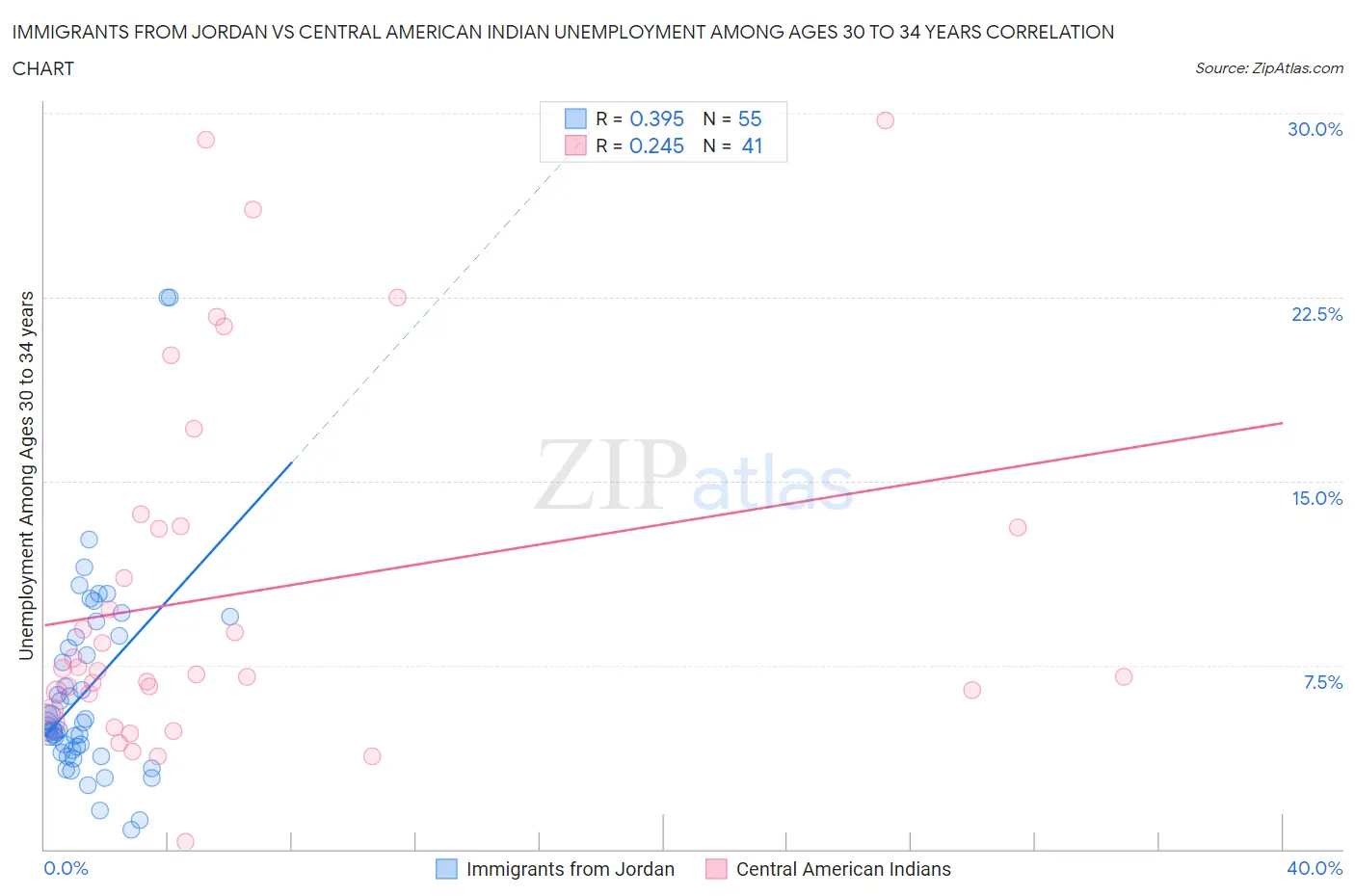 Immigrants from Jordan vs Central American Indian Unemployment Among Ages 30 to 34 years
