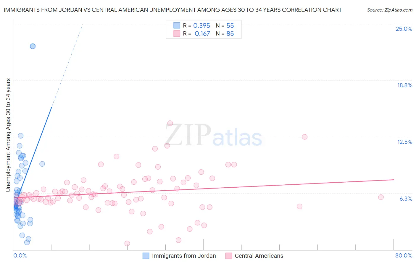 Immigrants from Jordan vs Central American Unemployment Among Ages 30 to 34 years