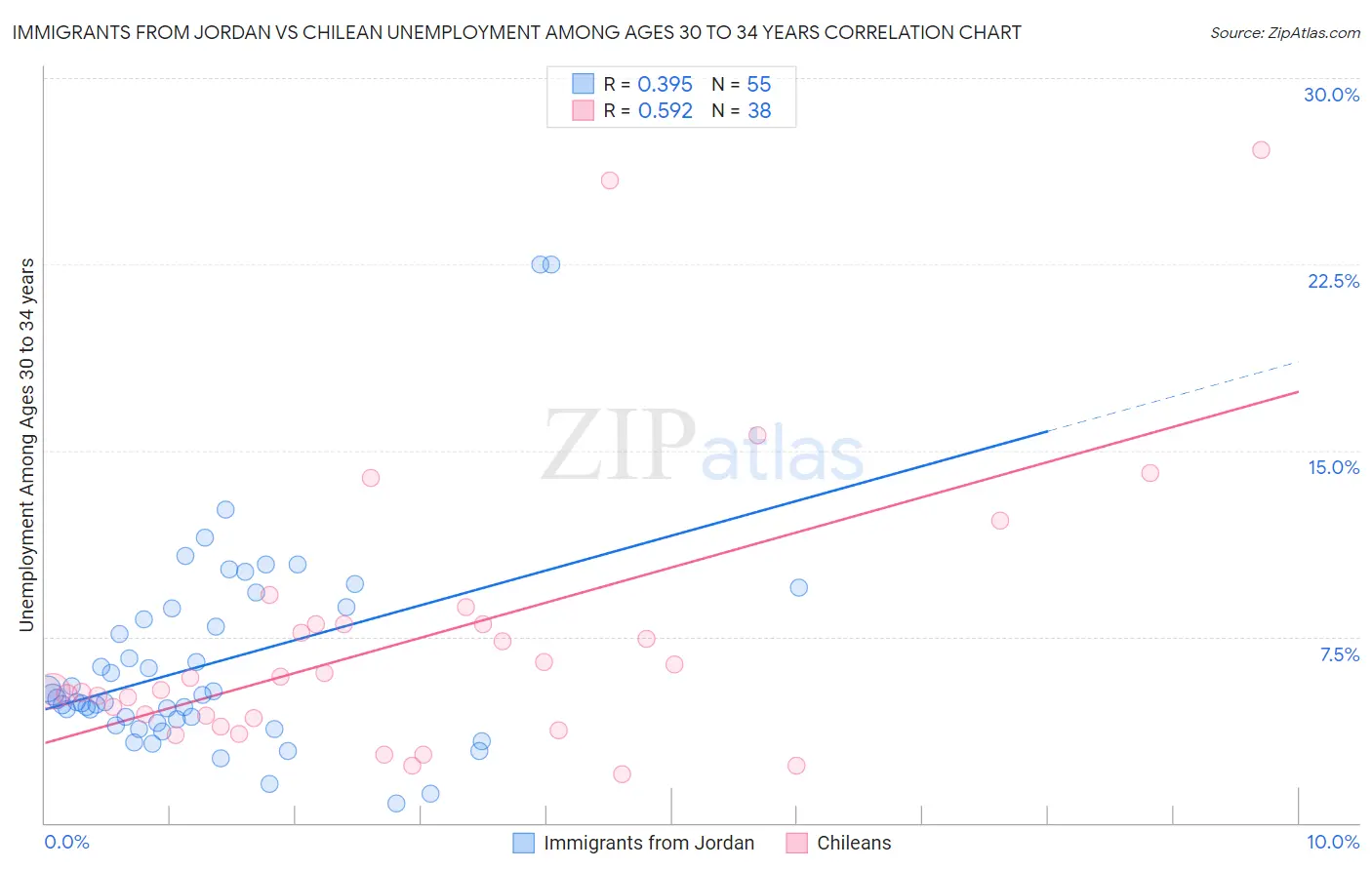 Immigrants from Jordan vs Chilean Unemployment Among Ages 30 to 34 years